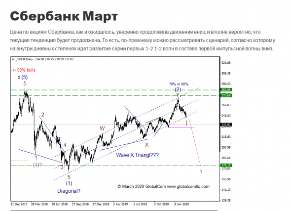 Сбербанк, хронология (Волновой Принцип Эллиотта)