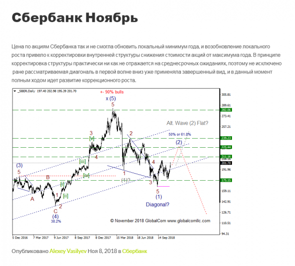 Сбербанк, хронология (Волновой Принцип Эллиотта)