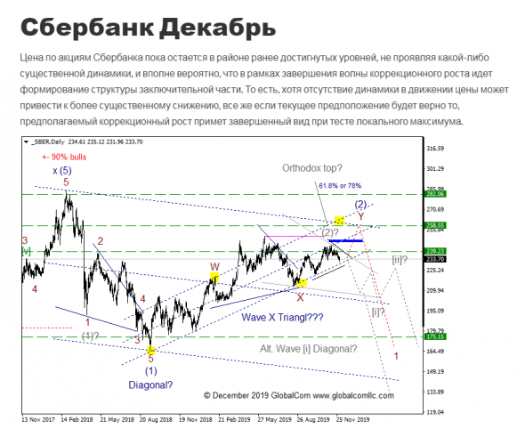 Сбербанк, хронология (Волновой Принцип Эллиотта)