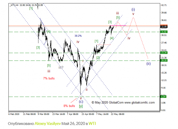 WTI с точки зрения Волнового Принципа Эллиотта. Промежуточный итог 13