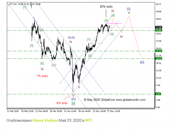 WTI с точки зрения Волнового Принципа Эллиотта. Промежуточный итог 13