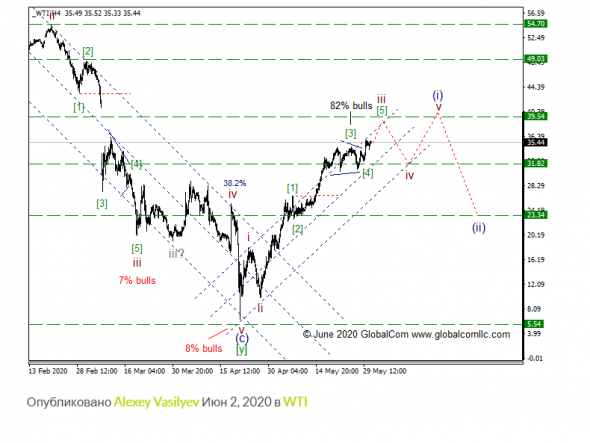 WTI с точки зрения Волнового Принципа Эллиотта. Промежуточный итог 13