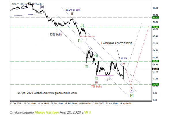 WTI с точки зрения Волнового Принципа Эллиотта. Промежуточный итог 13