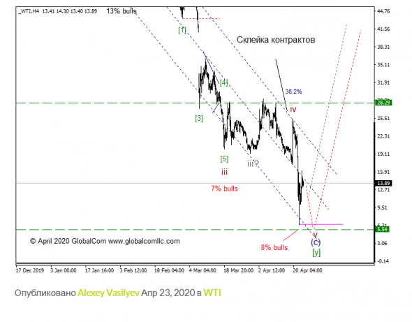 WTI с точки зрения Волнового Принципа Эллиотта. Промежуточный итог 13
