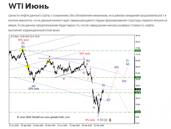 WTI с точки зрения Волнового Принципа Эллиотта. Промежуточный итог 13