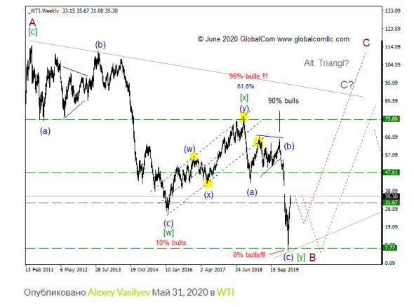 WTI с точки зрения Волнового Принципа Эллиотта. Промежуточный итог 13