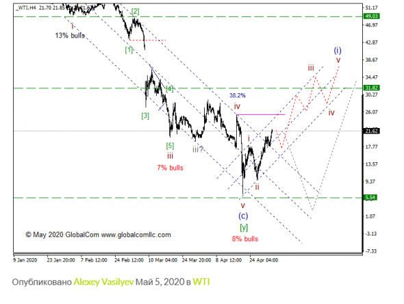 WTI с точки зрения Волнового Принципа Эллиотта. Промежуточный итог 13