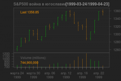 сша, война, рынок