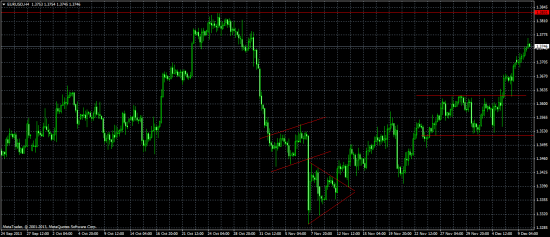 Классика графанализа EUR/USD