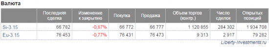 Инвестиции и спекуляции на бирже: как устроена торговля фьючерсом на доллар