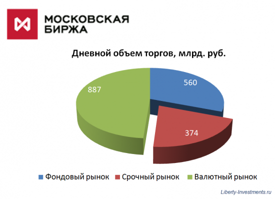 Инвестиции и спекуляции на бирже: как устроена торговля фьючерсом на доллар