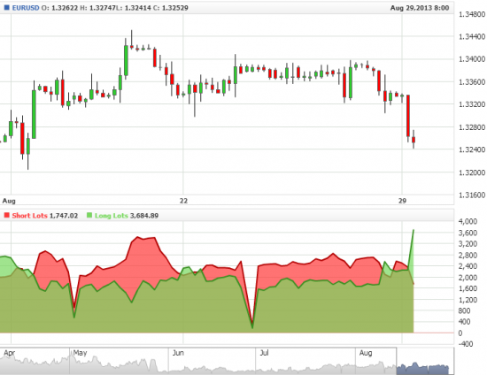 Мои сделки по EUR/USD