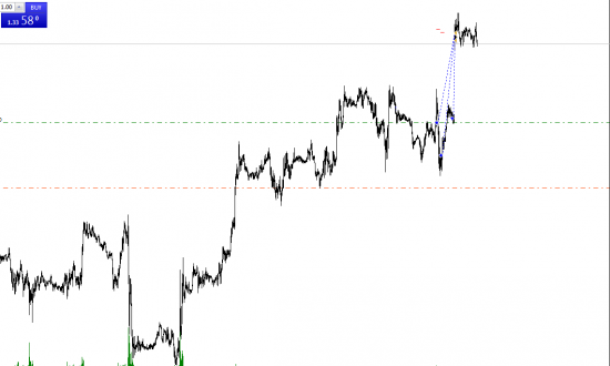 закрыл позицию с пятницы сегодня по eur/usd