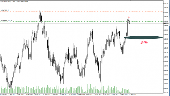 шорт eur/usd