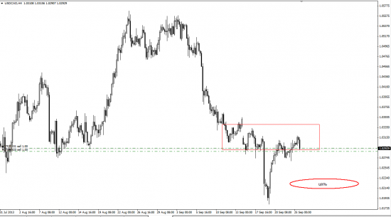 USD/CAD шорт