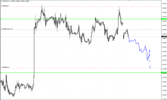 eur/usd шорт