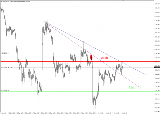 XAUUSD