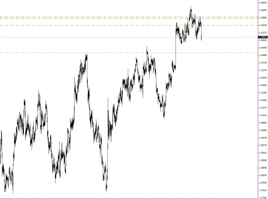 EUR/USD+ Индекс USD