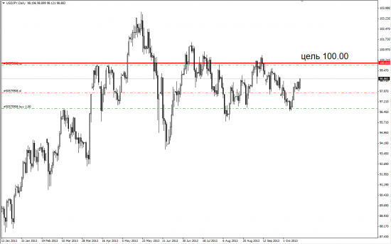 USD/JPY цель 100.00