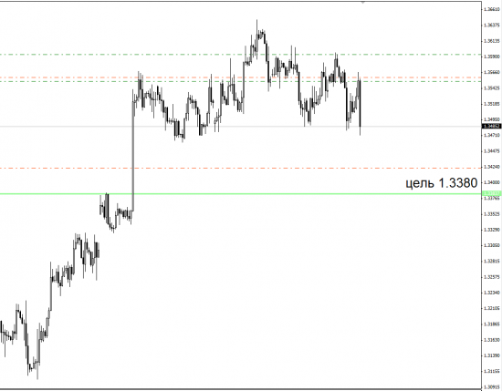 EUR/USD