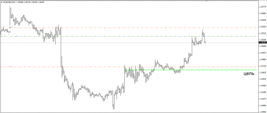 EUR/USD