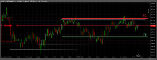 EURJPY/ SHORT