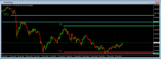 XAUUSD/LONG (Daily)