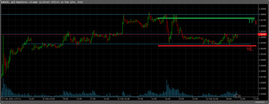 EURUSD/LONG