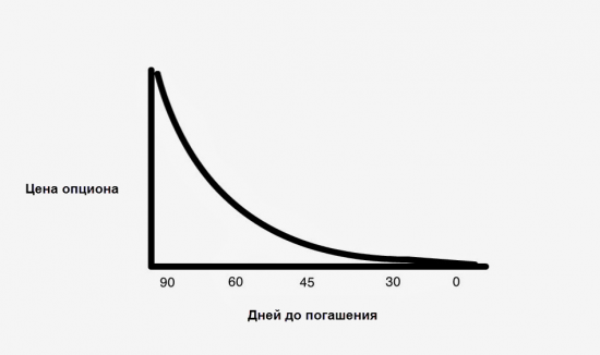 Временной распад. Типичная ошибка при его сборе :-)