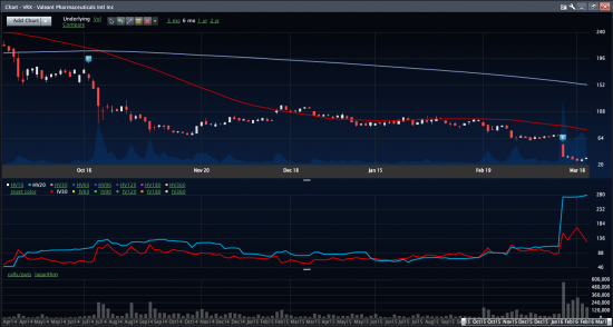 Valeant Pharmaceuticals, пропорциональный пут-спред