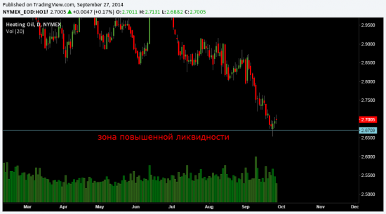 Анализ печного топлива(HO) и Brent.