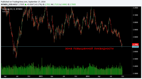 Анализ печного топлива(HO) и Brent.