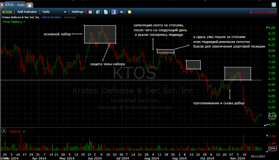 Манипуляции(действия) маркет-мейкера(крупняк) в акции KTOS!