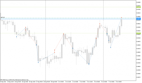 Продажа AUDCHF