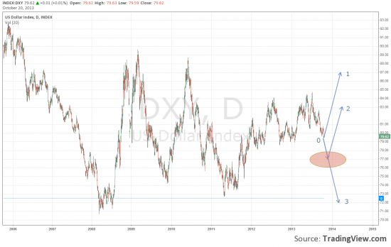 Опрос по US Dollar Index