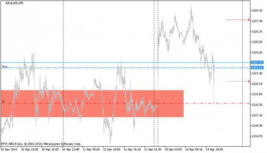 XAUUSD 2014.04.14 (ай, да Альфа)