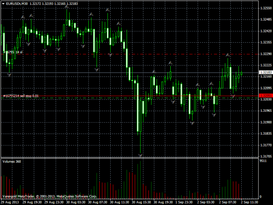 EUR/USD ожидается падение.