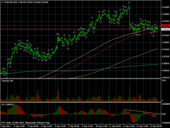 AUD/USD продажа стоп 0,9260
