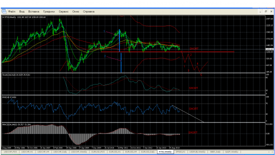 RTS на 450.  Шорт сигнал по всем индикаторам на недельном графике. Не говорите потом, что Вас не предупредили.