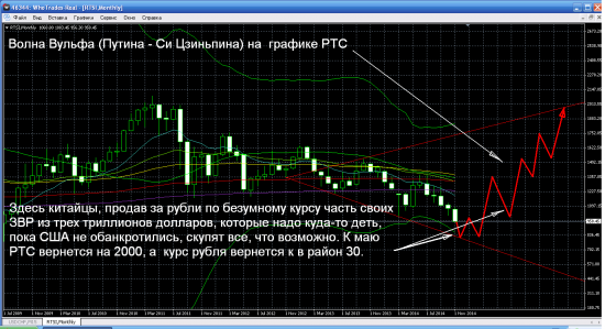 Волна Вульфа (Путина - Си Цзиньпина на графике РТС) и зачем  Набиуллина  под руководством хитрого Путина опустила рубль.