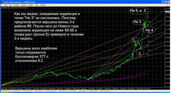 Волновой расклад  USDRUB