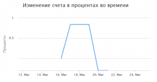 Тестирование торговой системы. День 3.