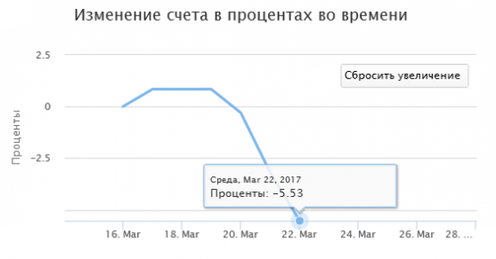 Тестирование торговой системы. День 5.