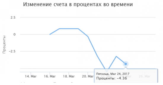 Тестирование торговой системы. Результат.