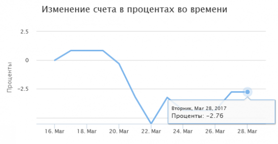 Тестирование ТС: Сигналы СУКа сработали в понедельник