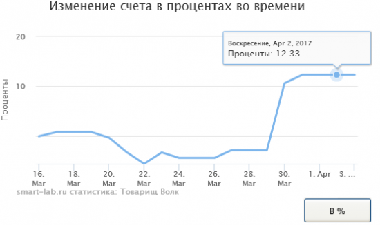 Тестирование ТС. Фиксация прибыли.