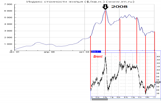 Нефть и недвижимость. Всё просто.