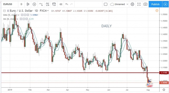 EUR/USD движение против традиционной логики