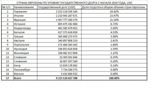 Еврозона: государственный долг, безработица, ВВП (декабрь 2010)