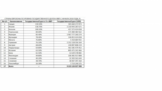 Еврозона: государственный долг, безработица, ВВП (декабрь 2010)